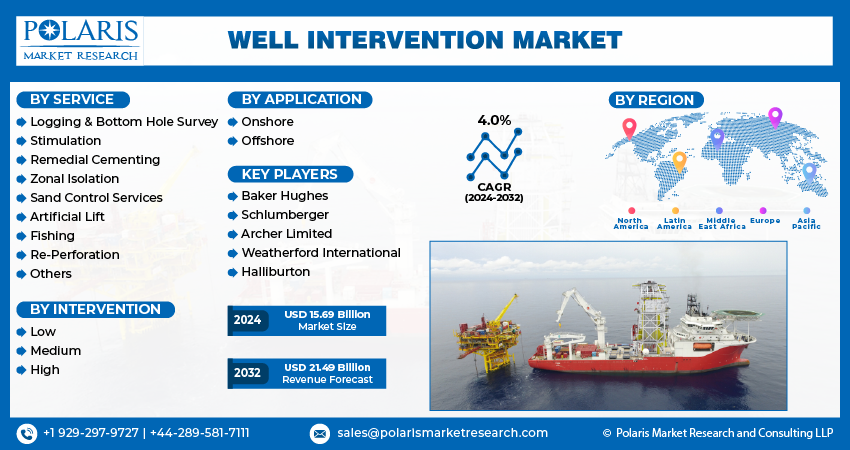 Well Intervention Market info